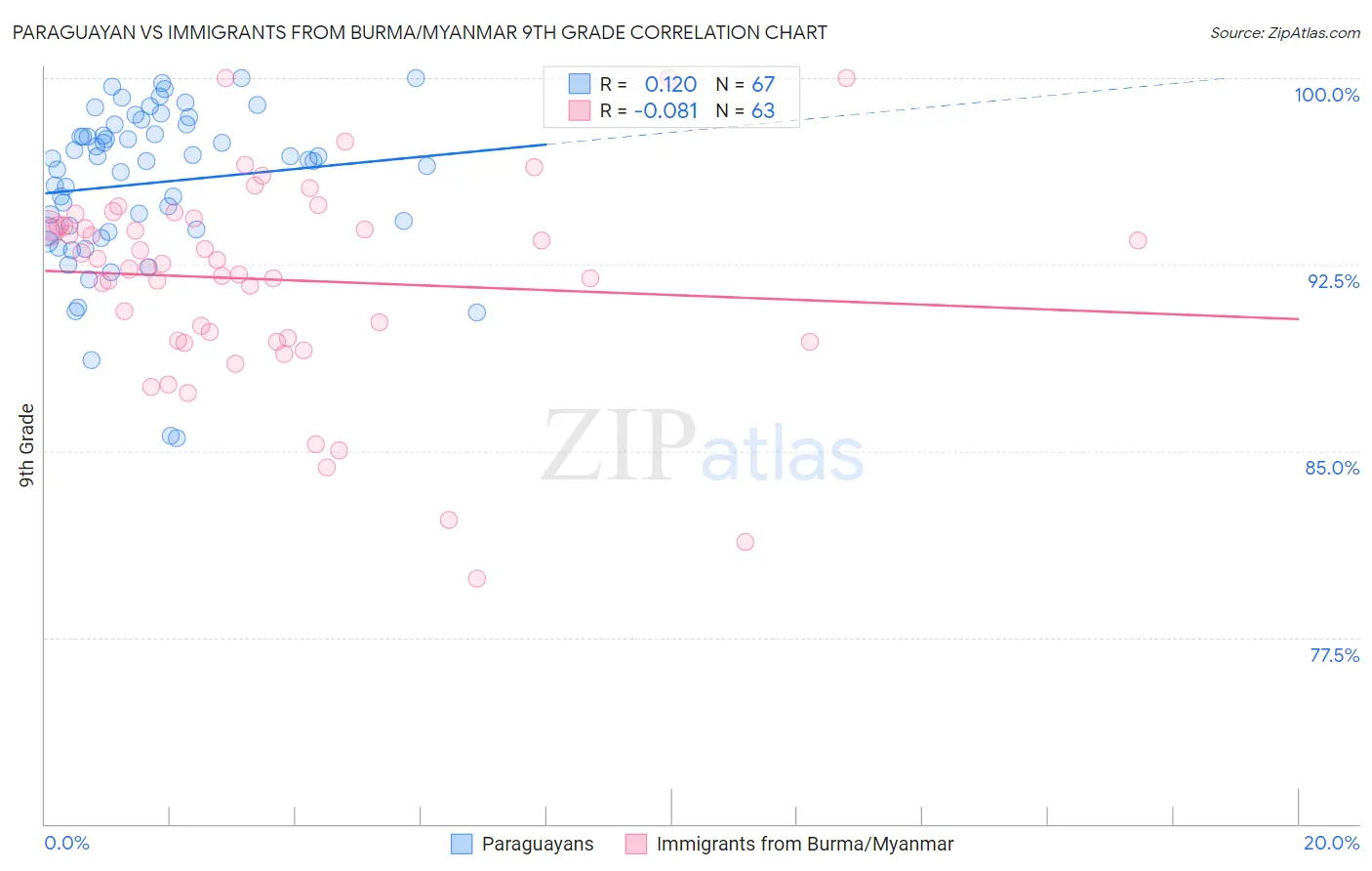 Paraguayan vs Immigrants from Burma/Myanmar 9th Grade