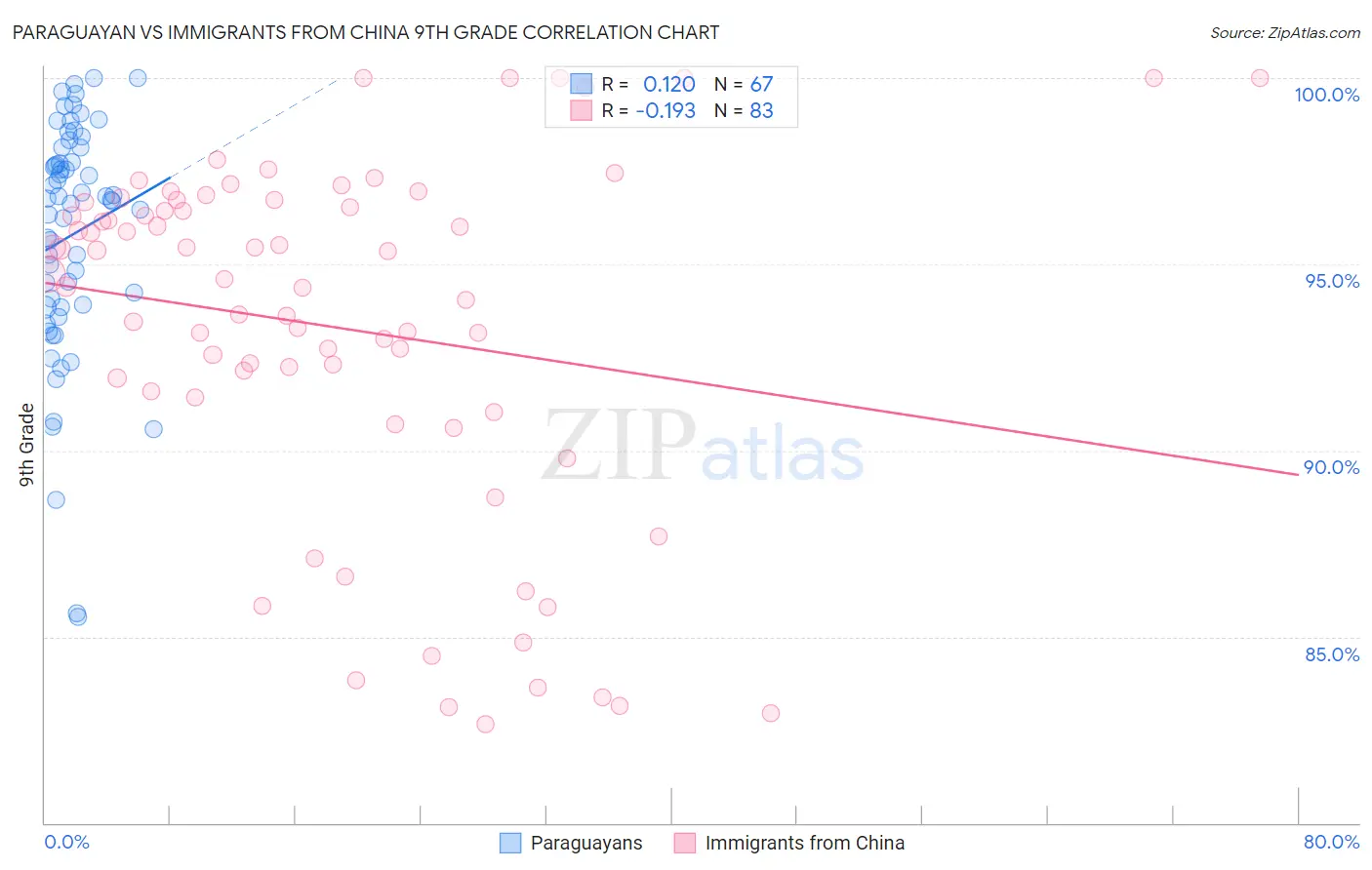 Paraguayan vs Immigrants from China 9th Grade