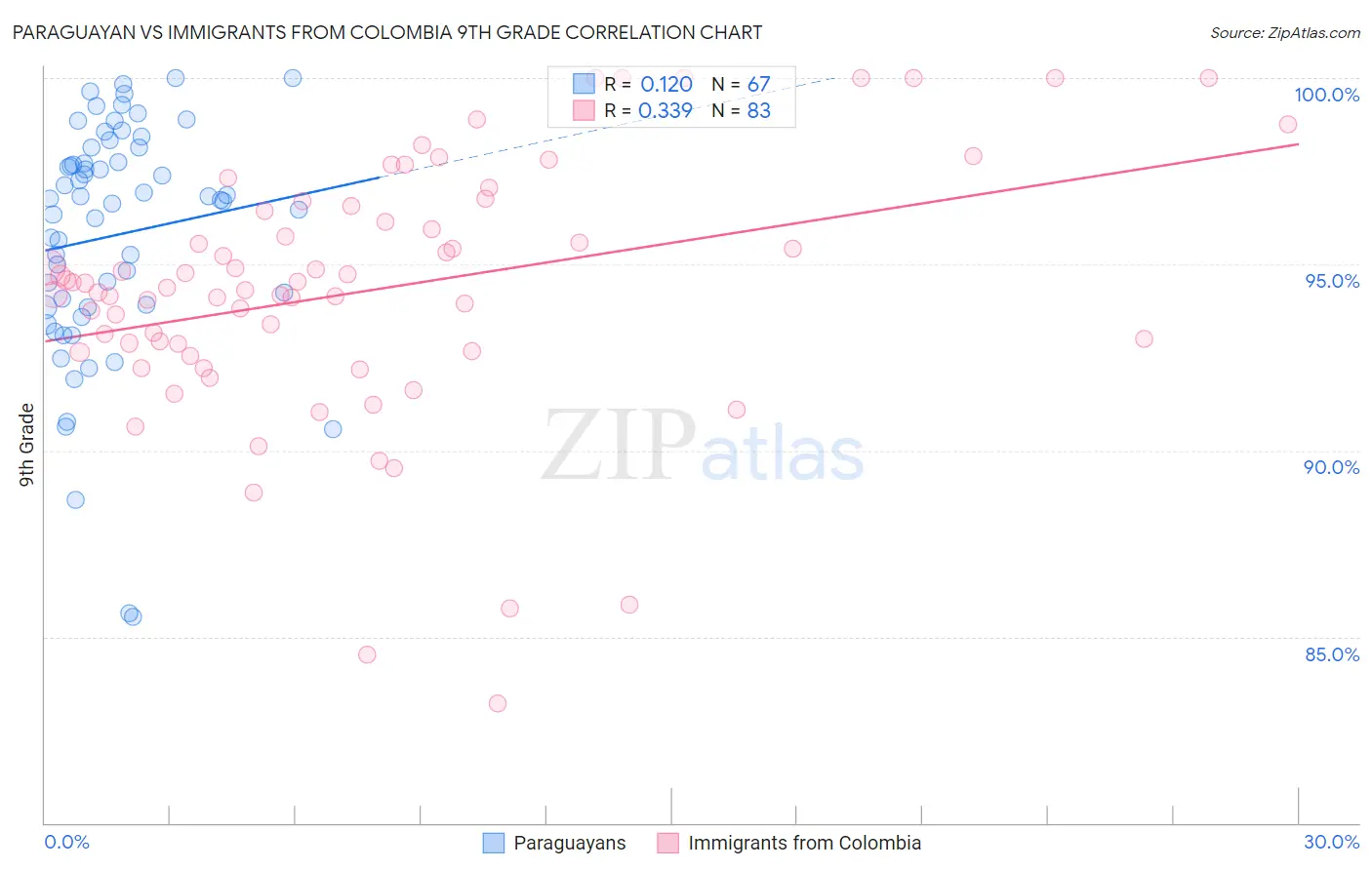 Paraguayan vs Immigrants from Colombia 9th Grade