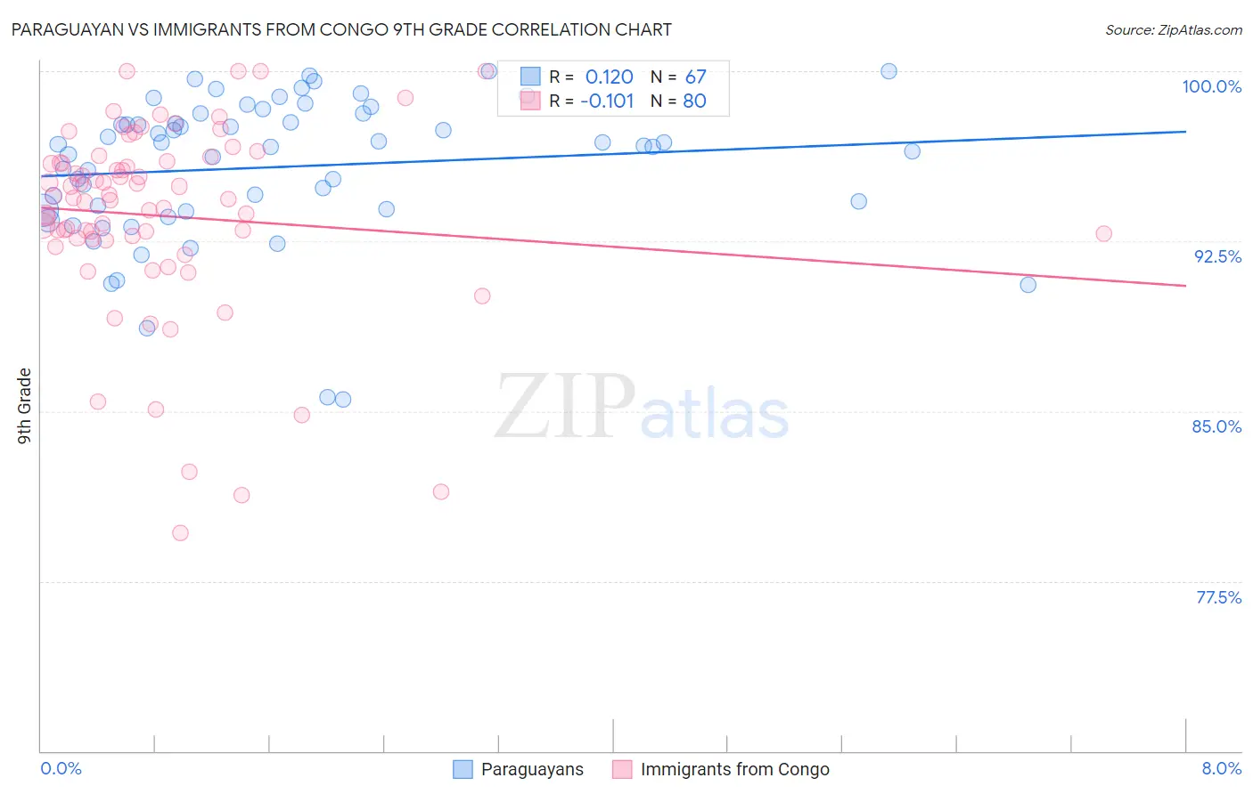 Paraguayan vs Immigrants from Congo 9th Grade