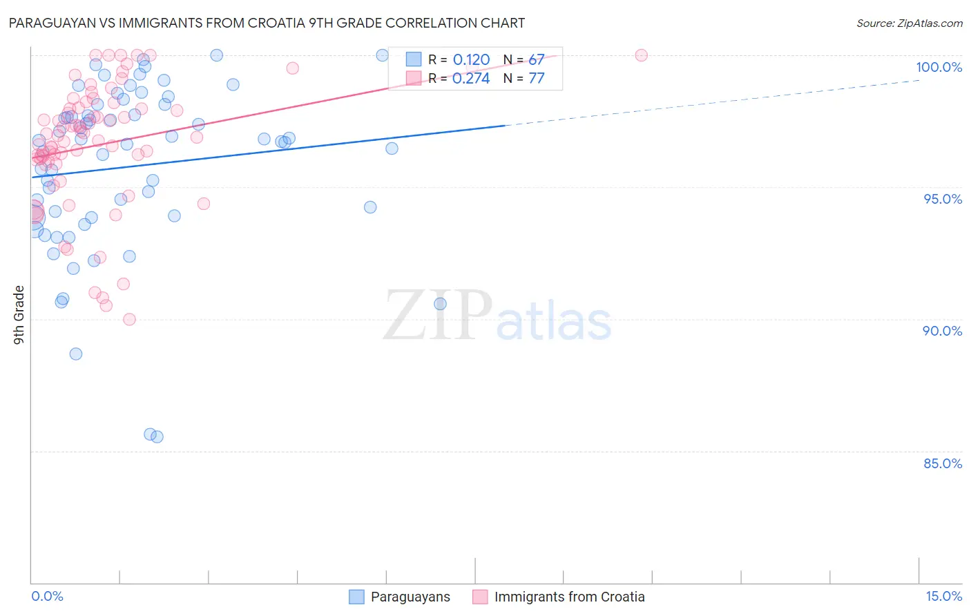 Paraguayan vs Immigrants from Croatia 9th Grade