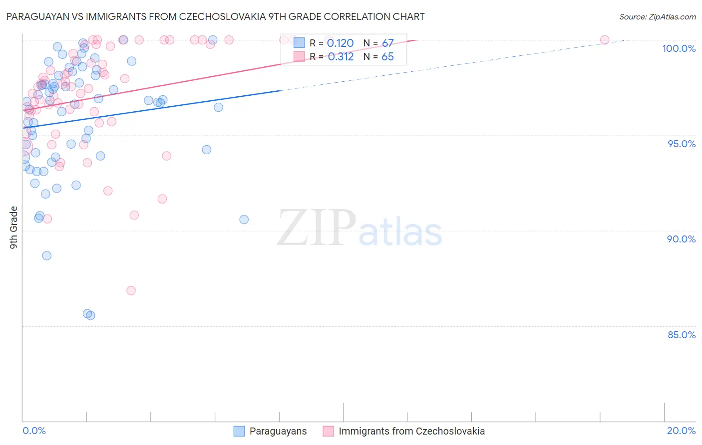 Paraguayan vs Immigrants from Czechoslovakia 9th Grade