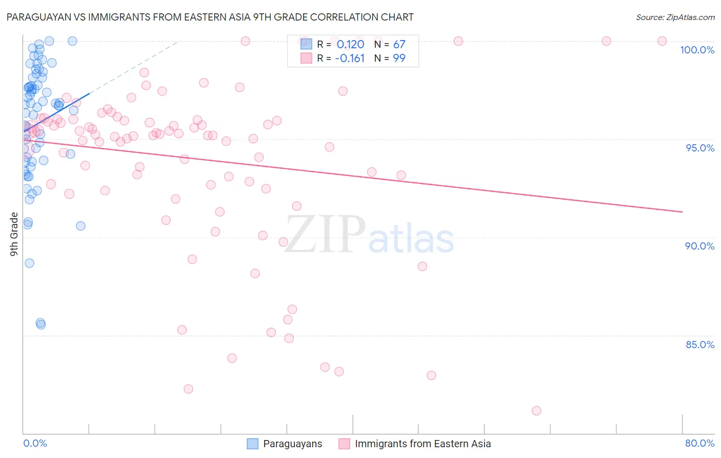 Paraguayan vs Immigrants from Eastern Asia 9th Grade