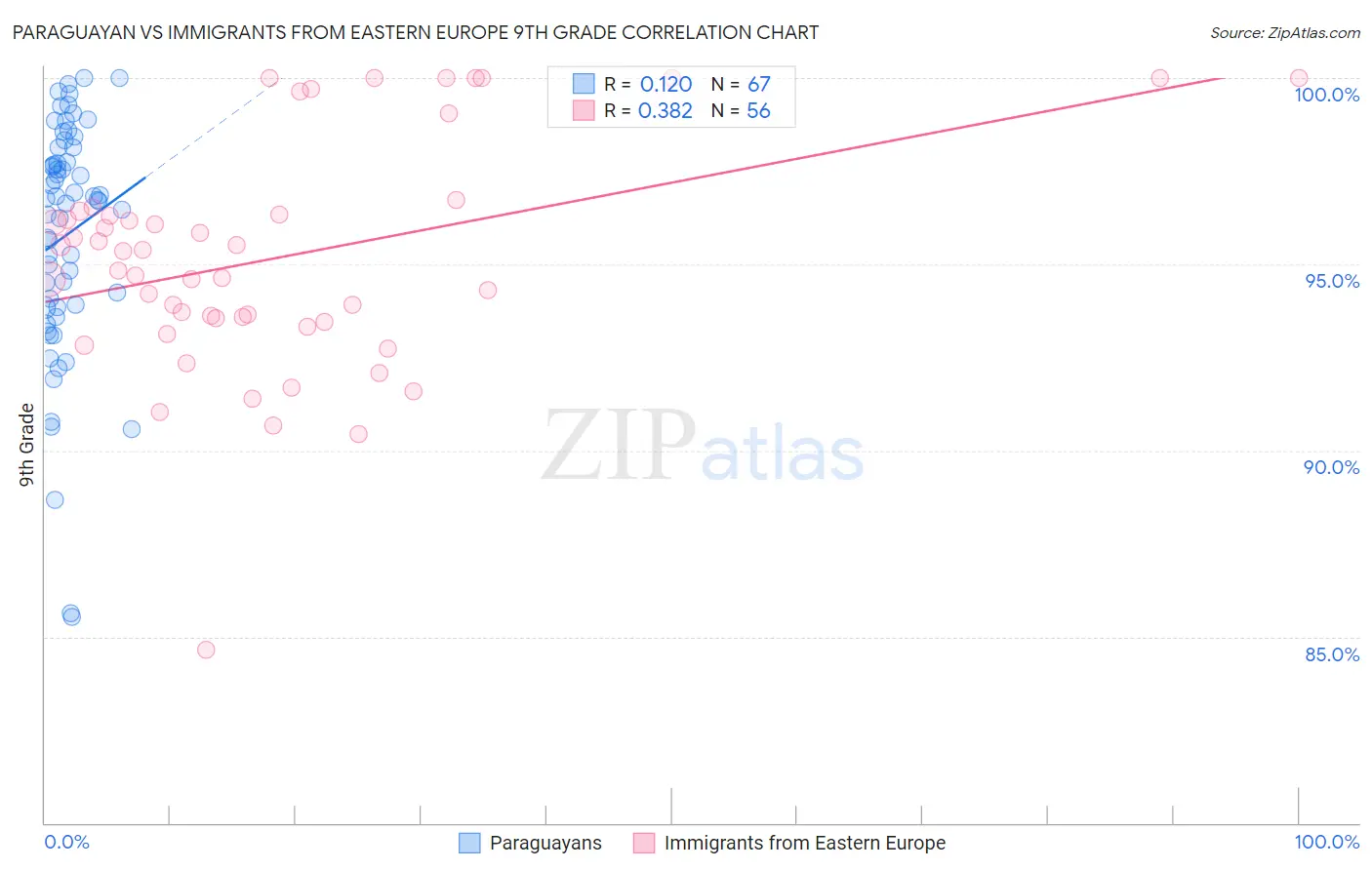 Paraguayan vs Immigrants from Eastern Europe 9th Grade