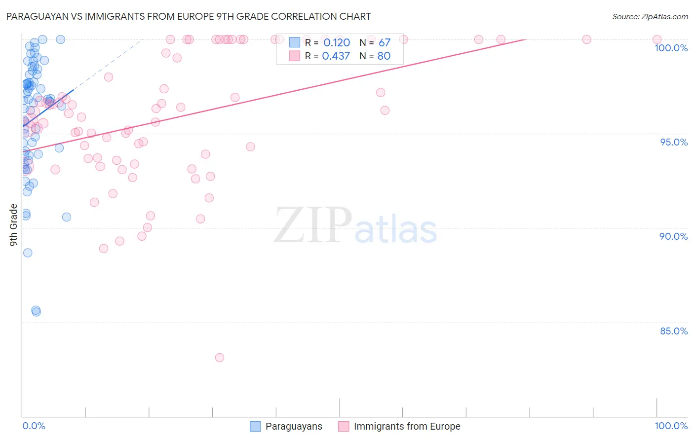 Paraguayan vs Immigrants from Europe 9th Grade