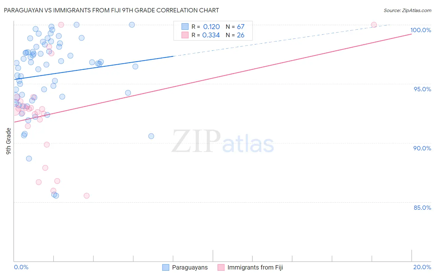 Paraguayan vs Immigrants from Fiji 9th Grade