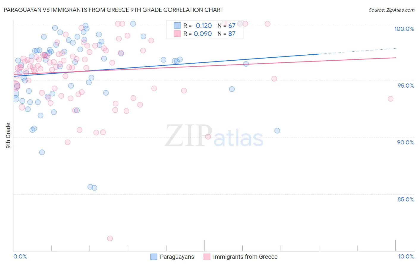 Paraguayan vs Immigrants from Greece 9th Grade