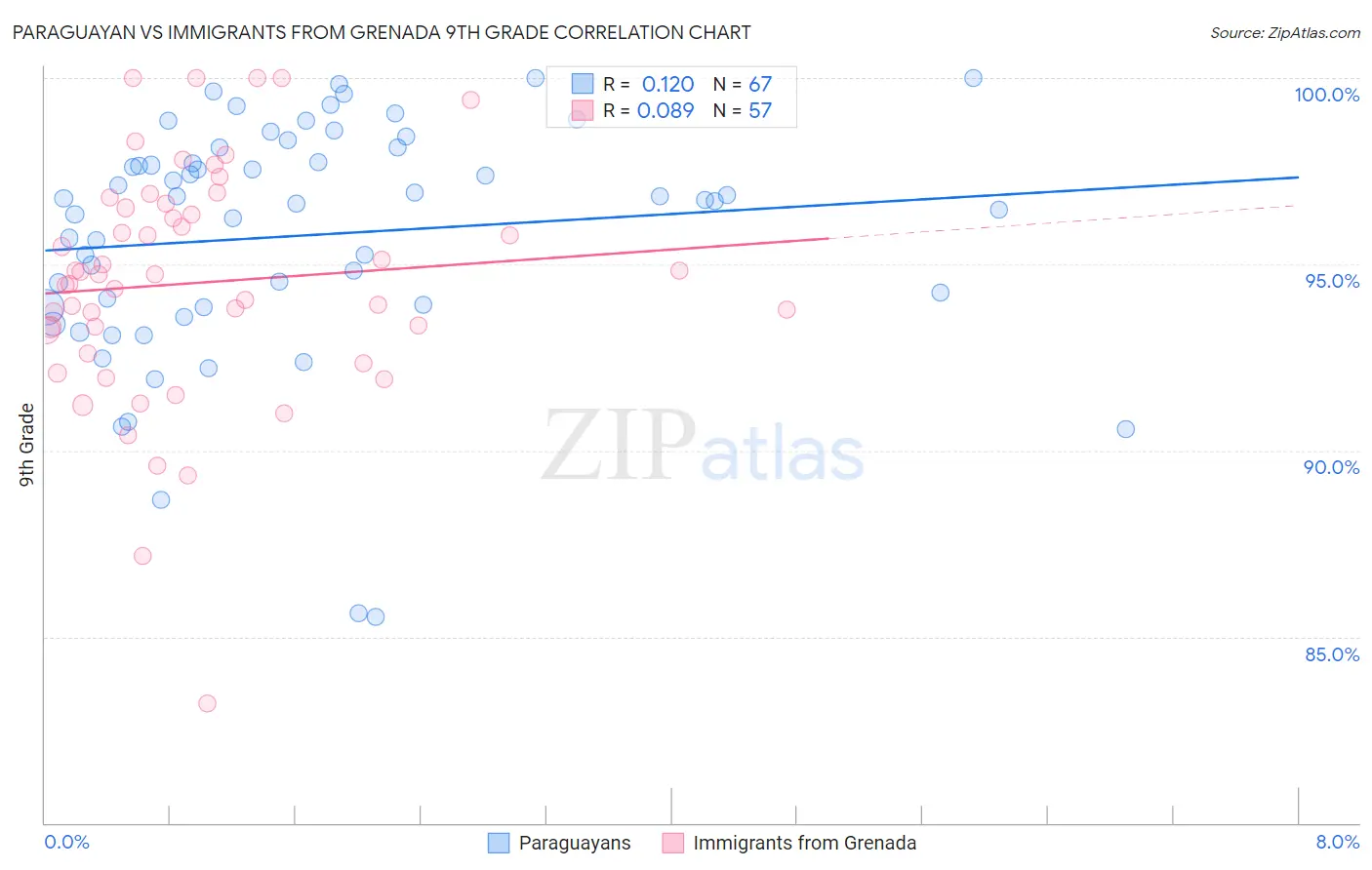 Paraguayan vs Immigrants from Grenada 9th Grade