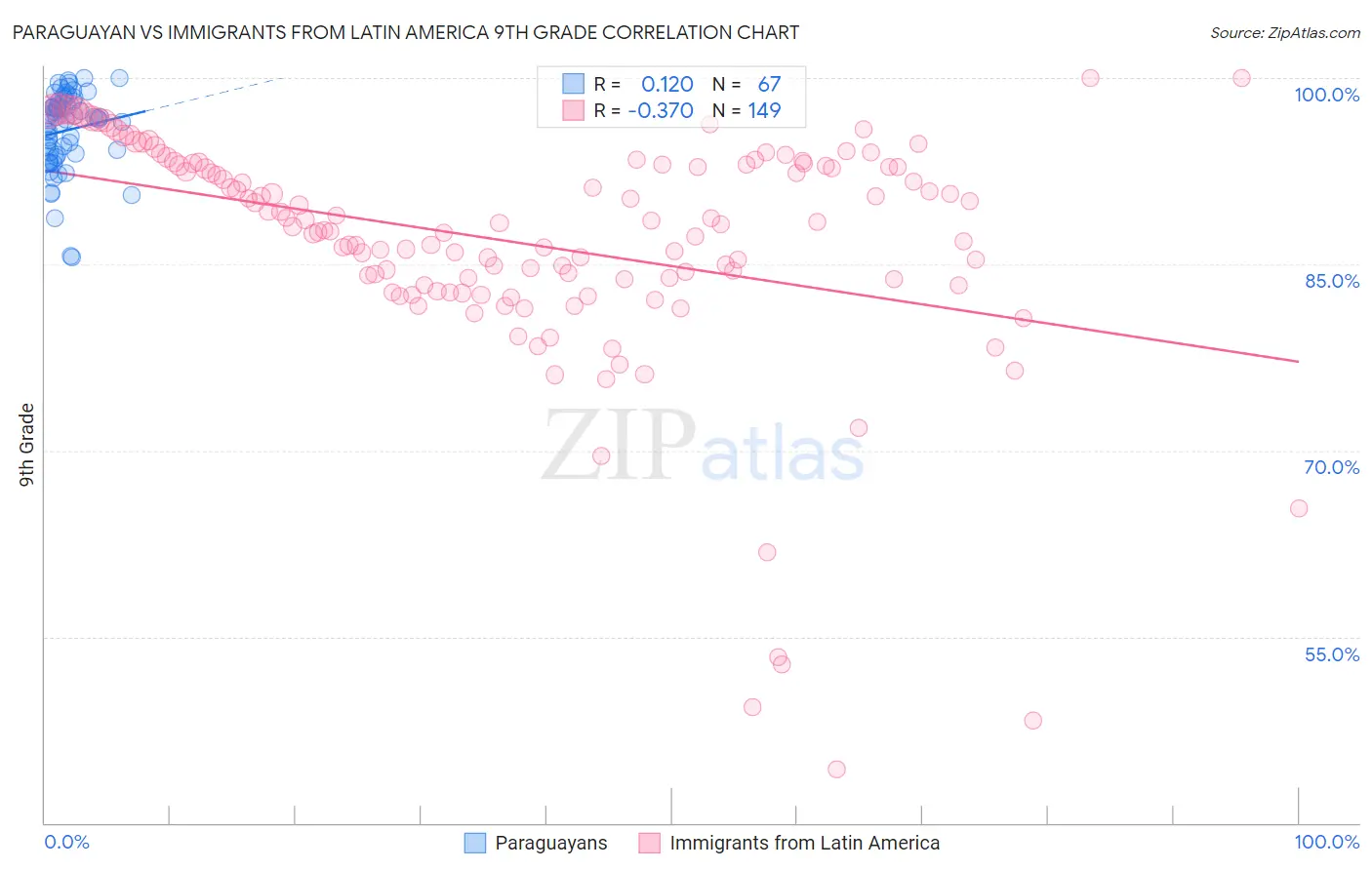Paraguayan vs Immigrants from Latin America 9th Grade