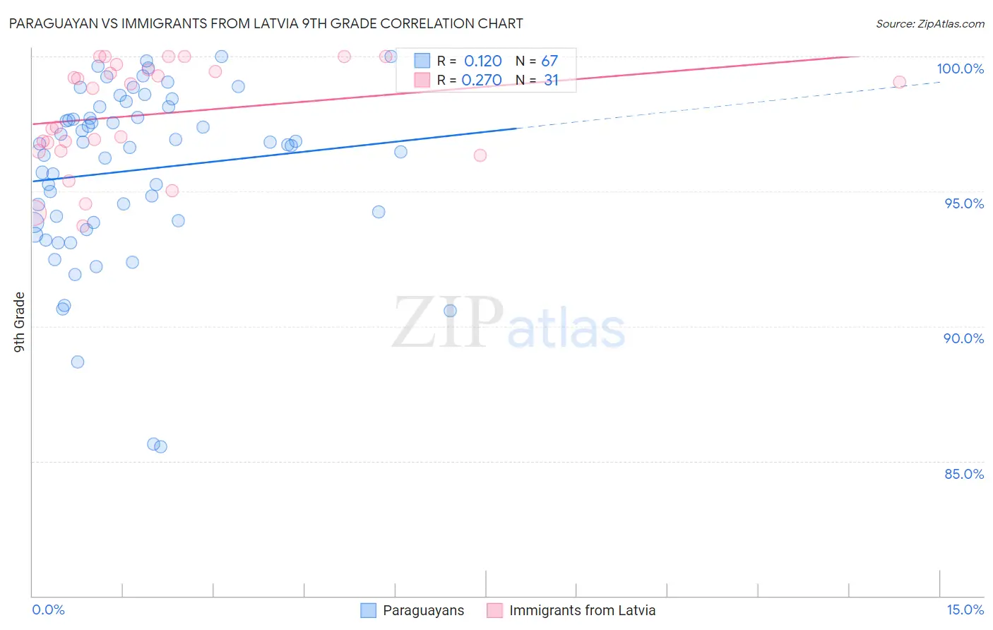 Paraguayan vs Immigrants from Latvia 9th Grade