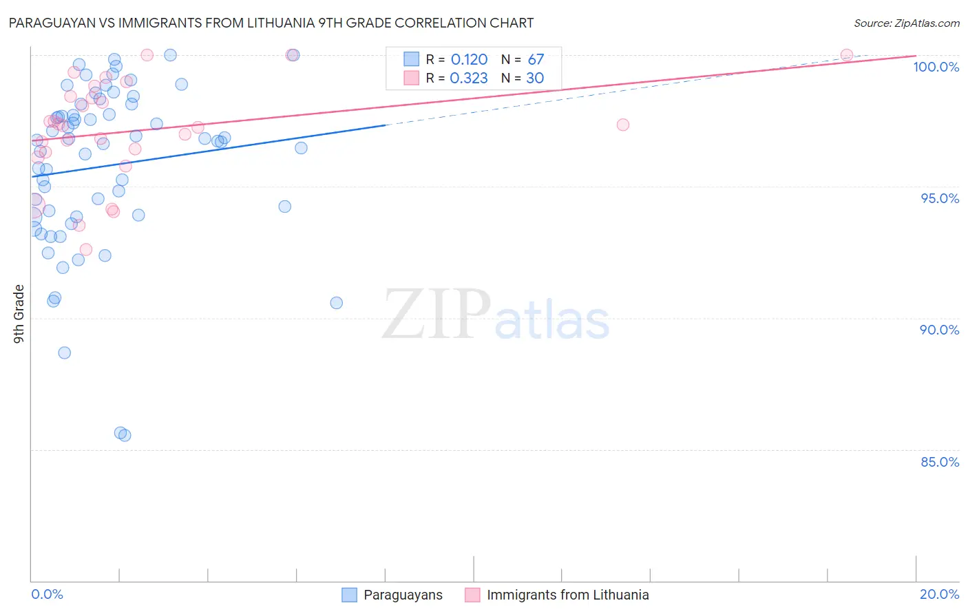 Paraguayan vs Immigrants from Lithuania 9th Grade
