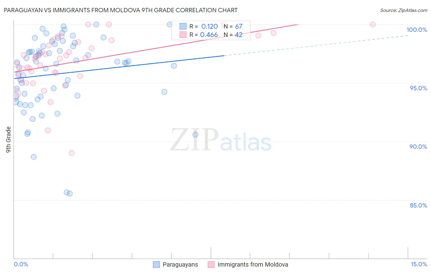 Paraguayan vs Immigrants from Moldova 9th Grade