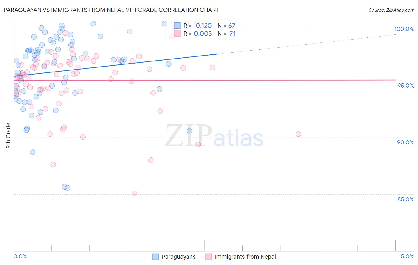 Paraguayan vs Immigrants from Nepal 9th Grade