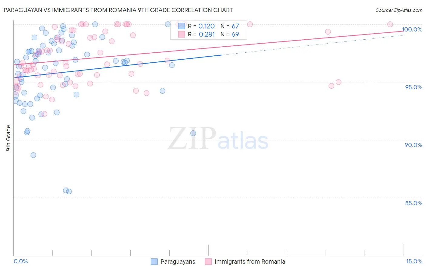 Paraguayan vs Immigrants from Romania 9th Grade