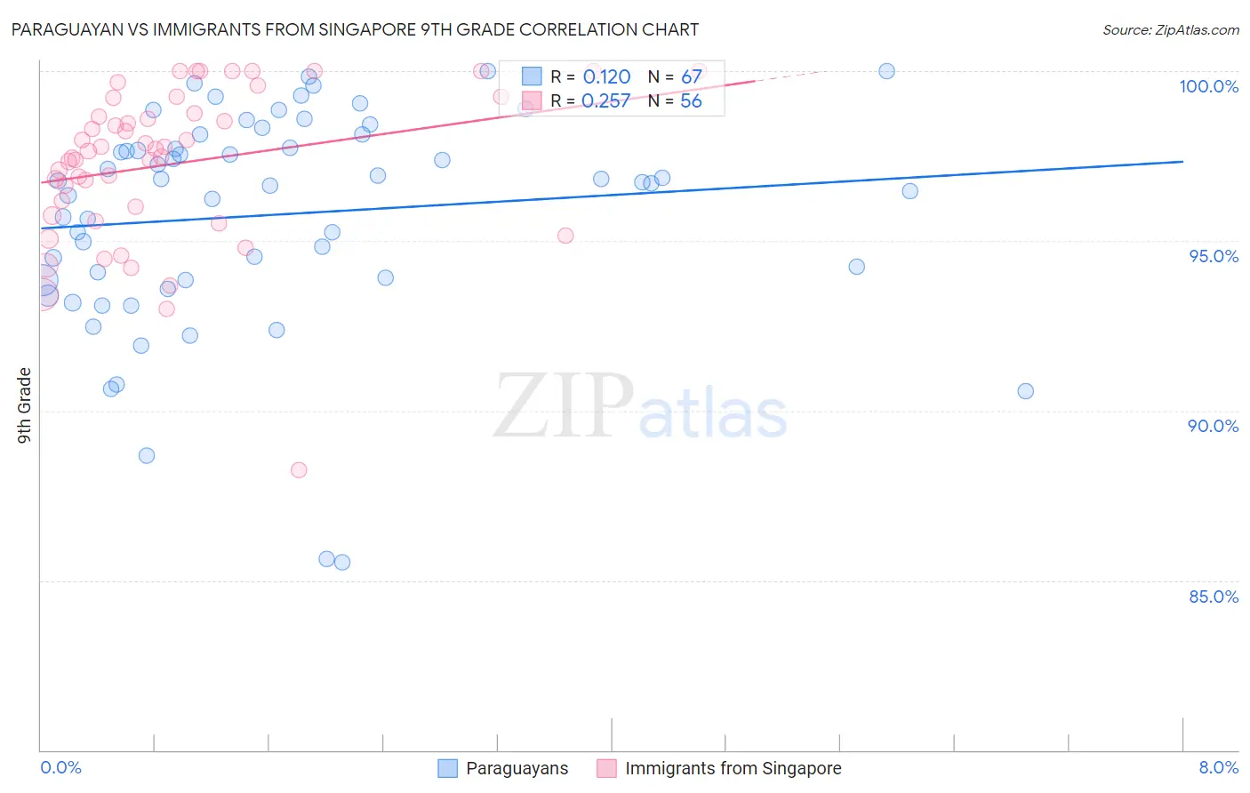 Paraguayan vs Immigrants from Singapore 9th Grade