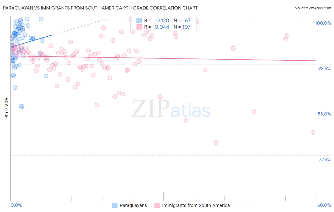 Paraguayan vs Immigrants from South America 9th Grade
