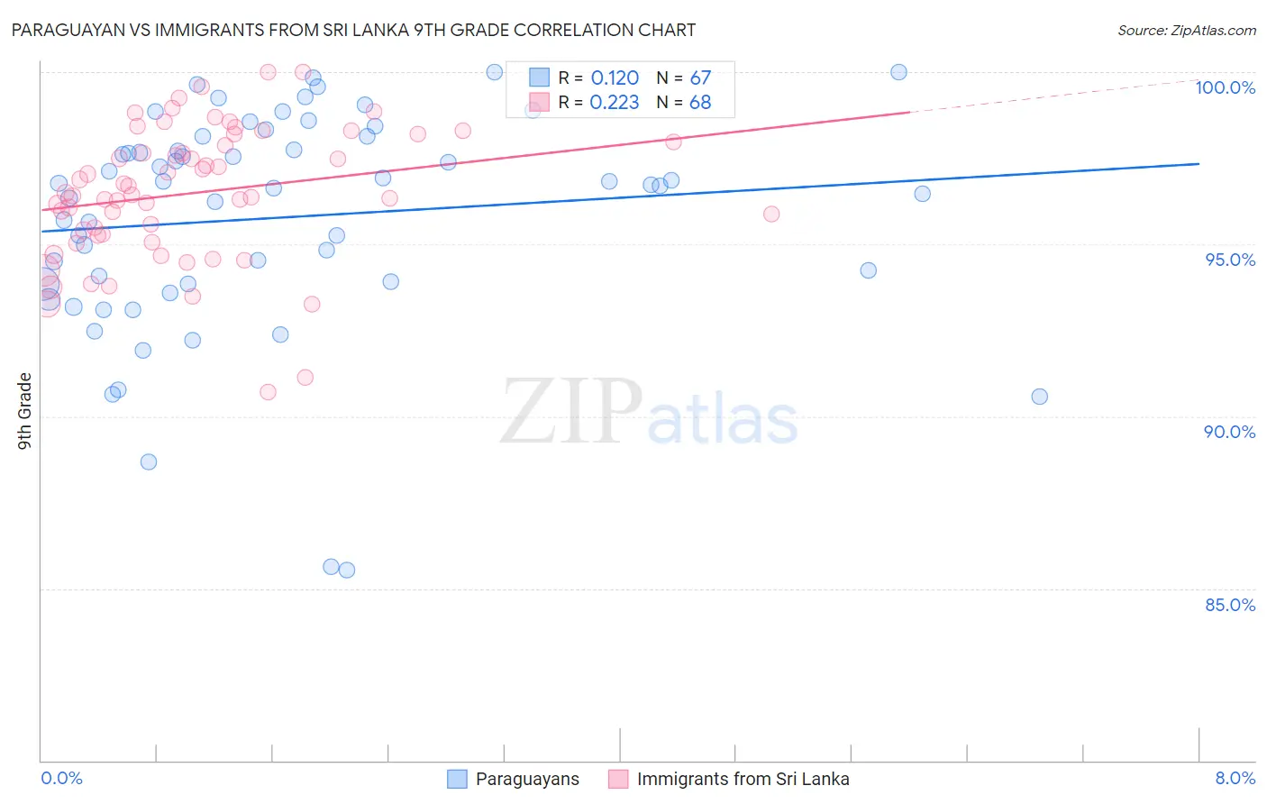 Paraguayan vs Immigrants from Sri Lanka 9th Grade