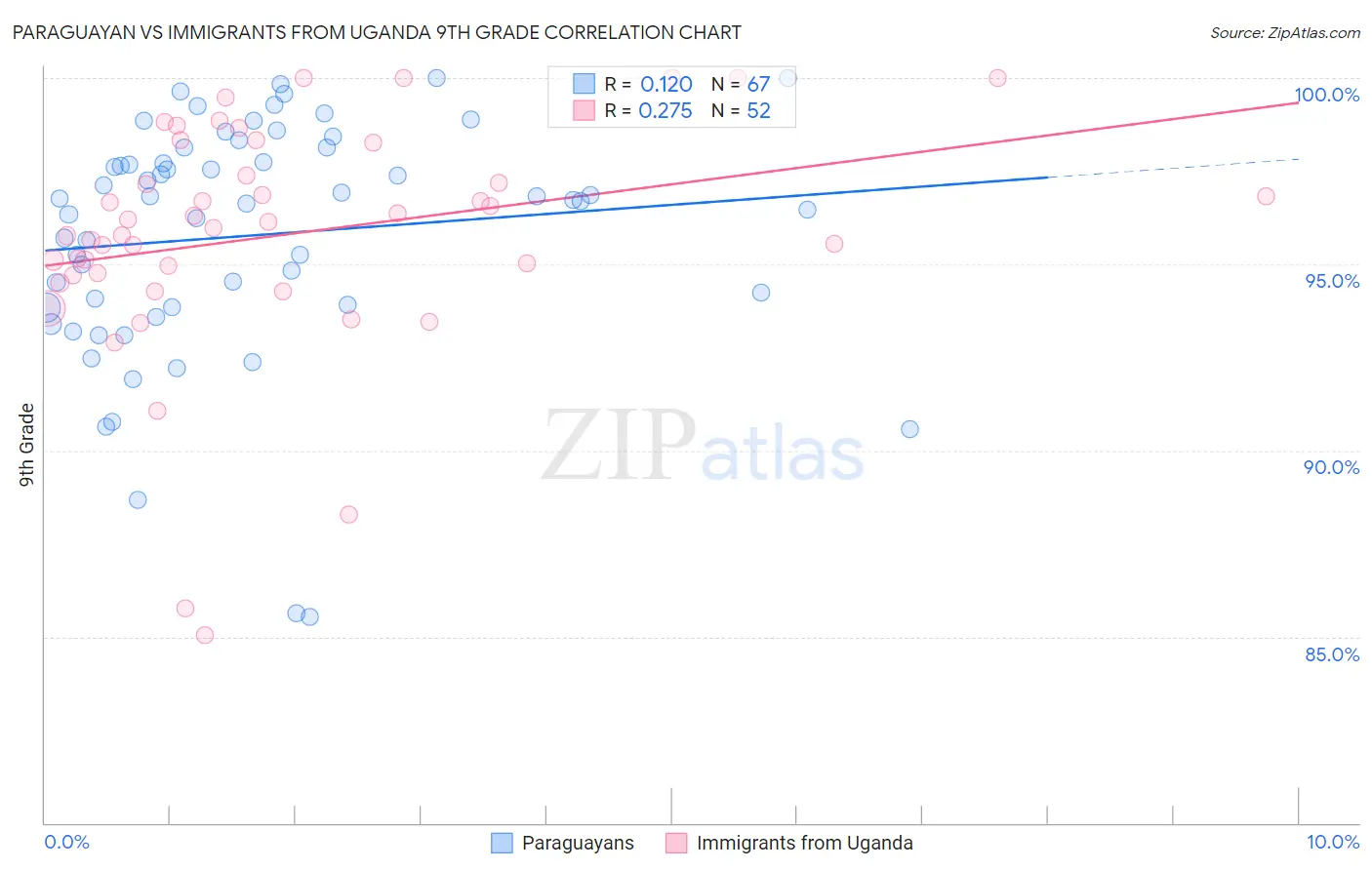 Paraguayan vs Immigrants from Uganda 9th Grade