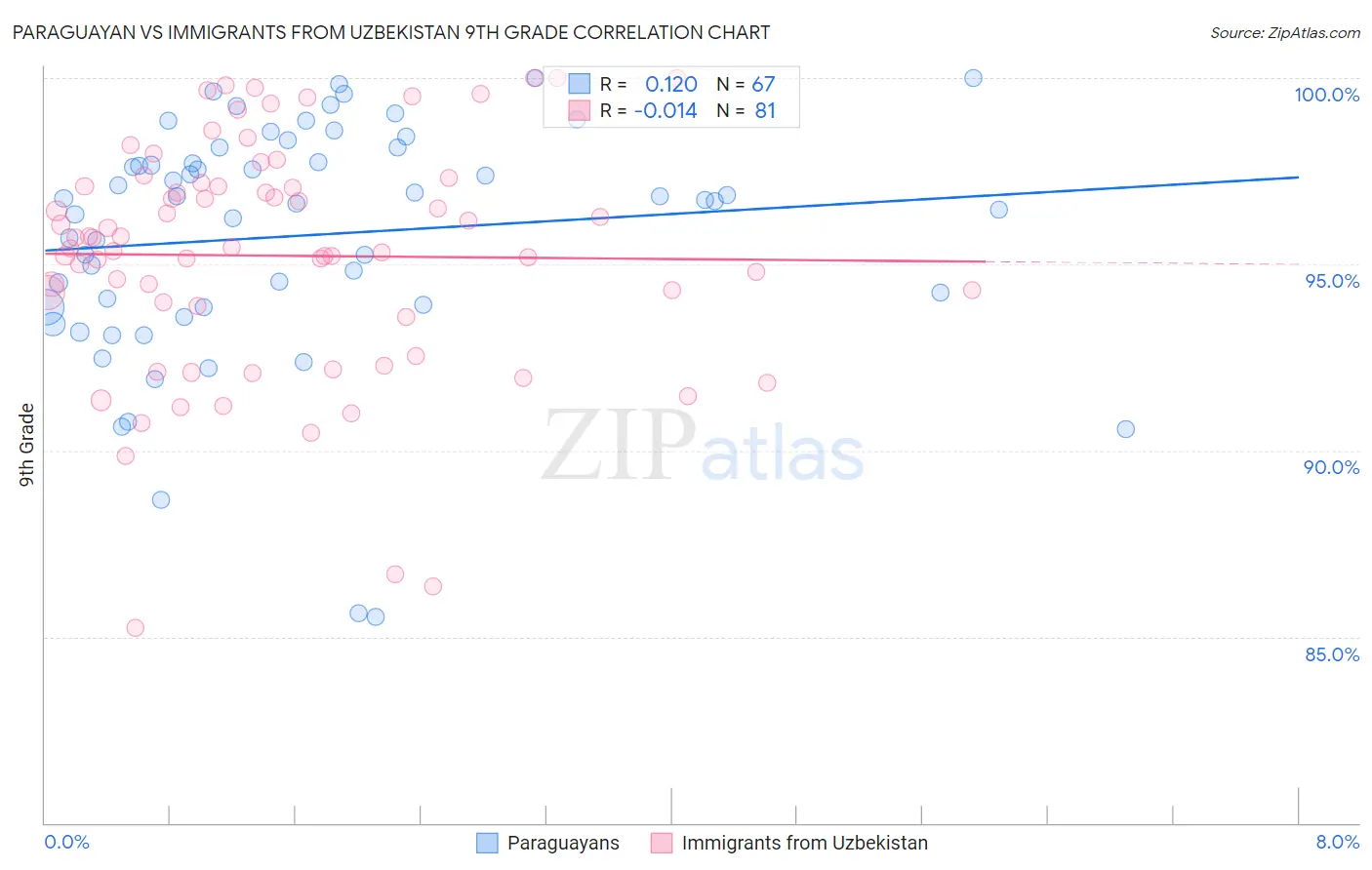 Paraguayan vs Immigrants from Uzbekistan 9th Grade