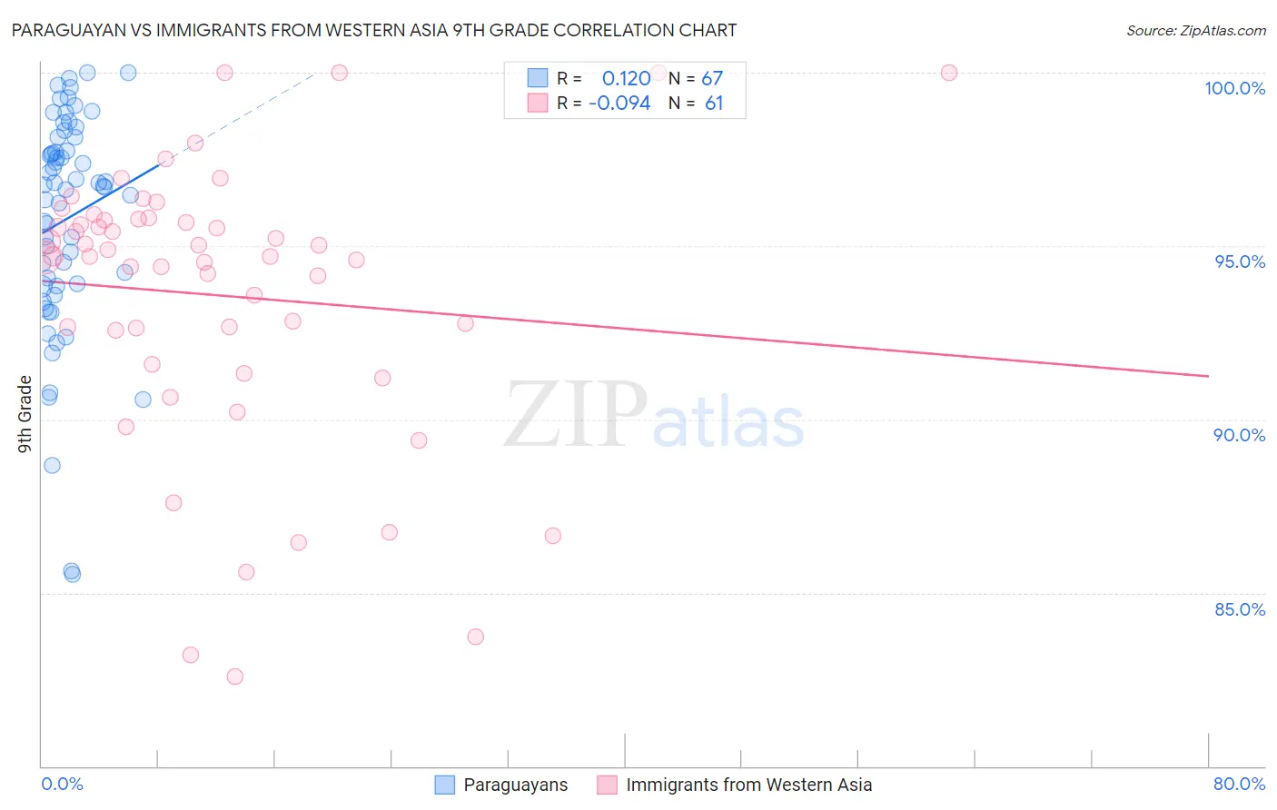 Paraguayan vs Immigrants from Western Asia 9th Grade