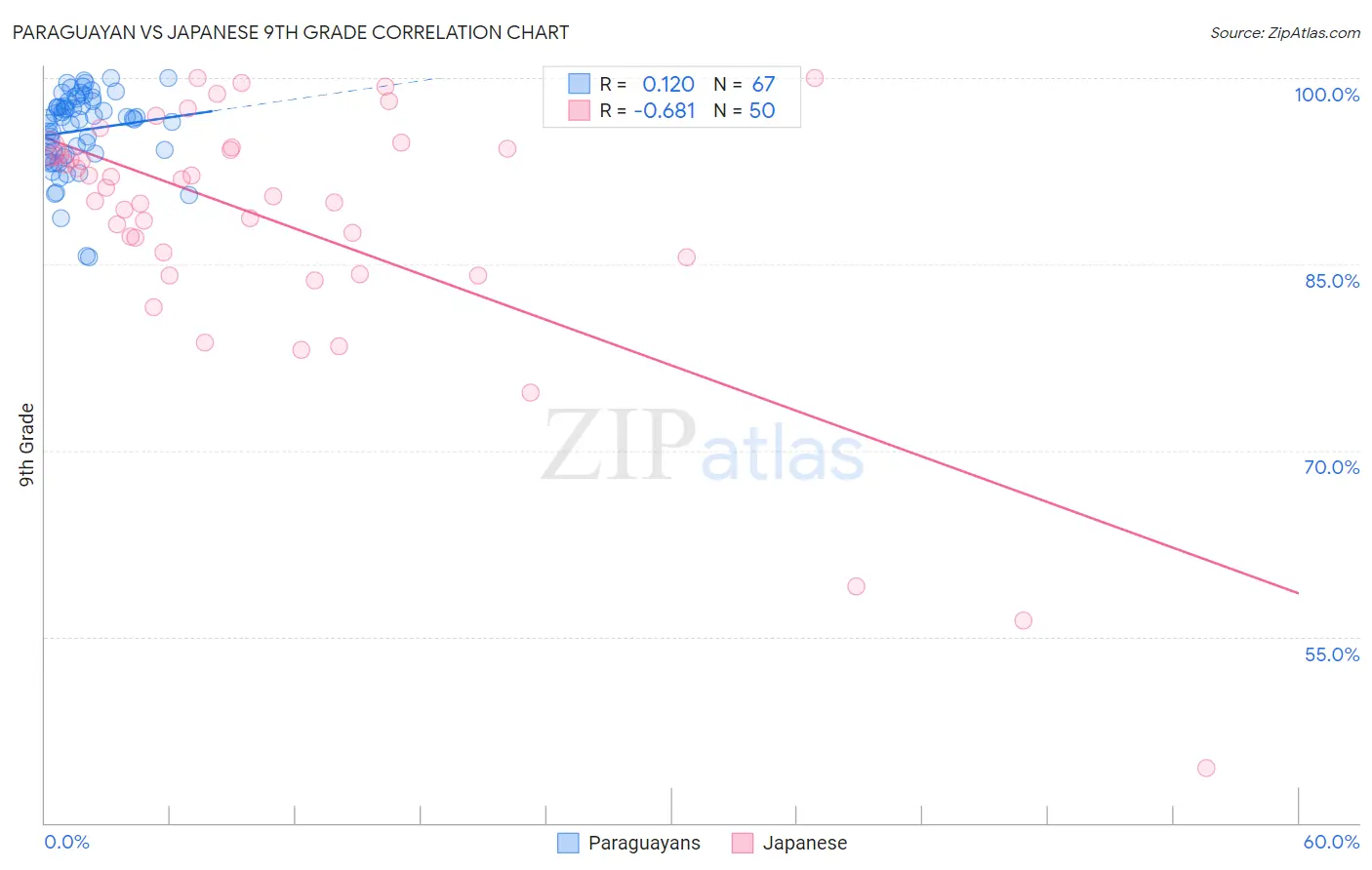 Paraguayan vs Japanese 9th Grade