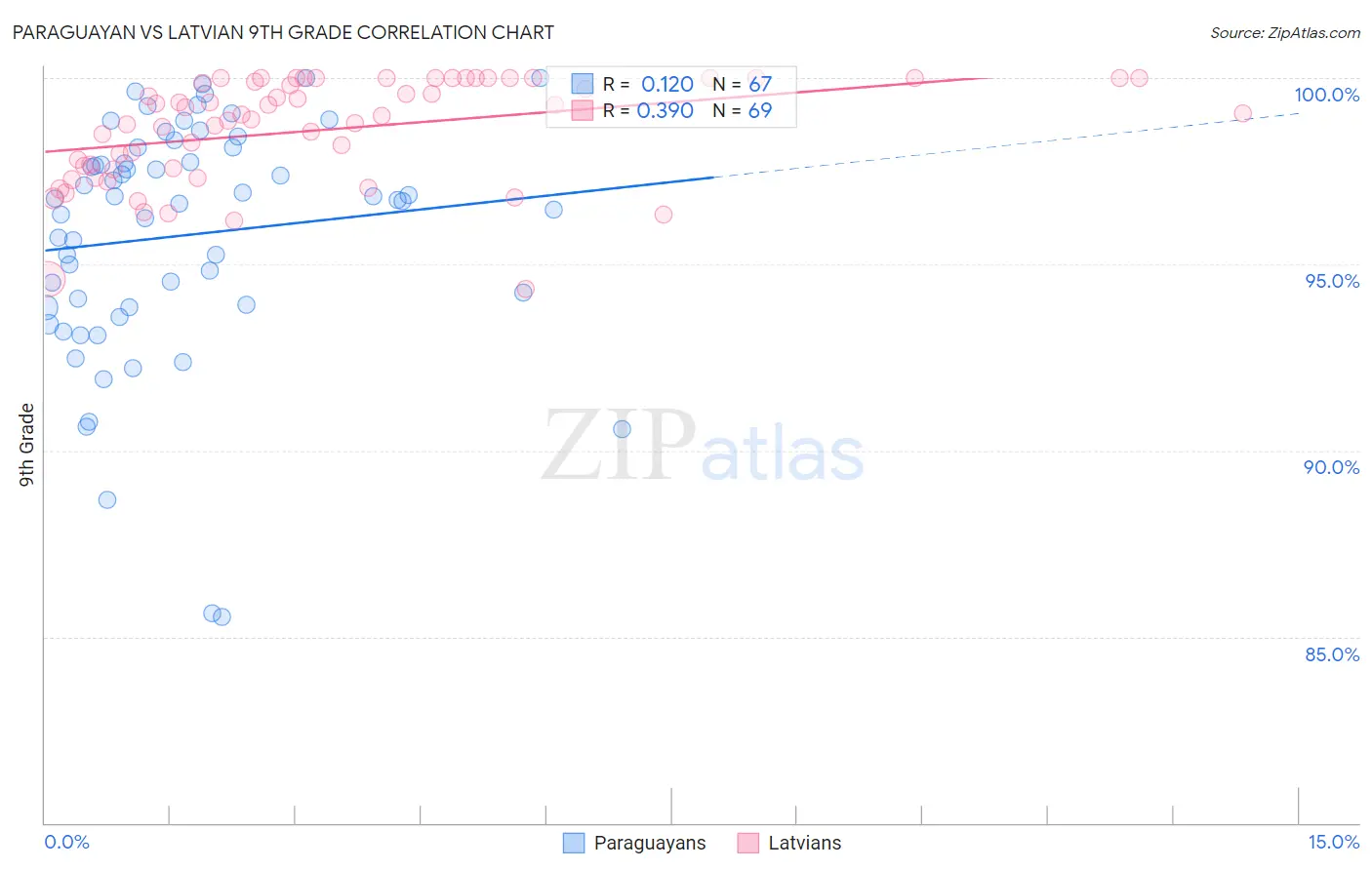Paraguayan vs Latvian 9th Grade