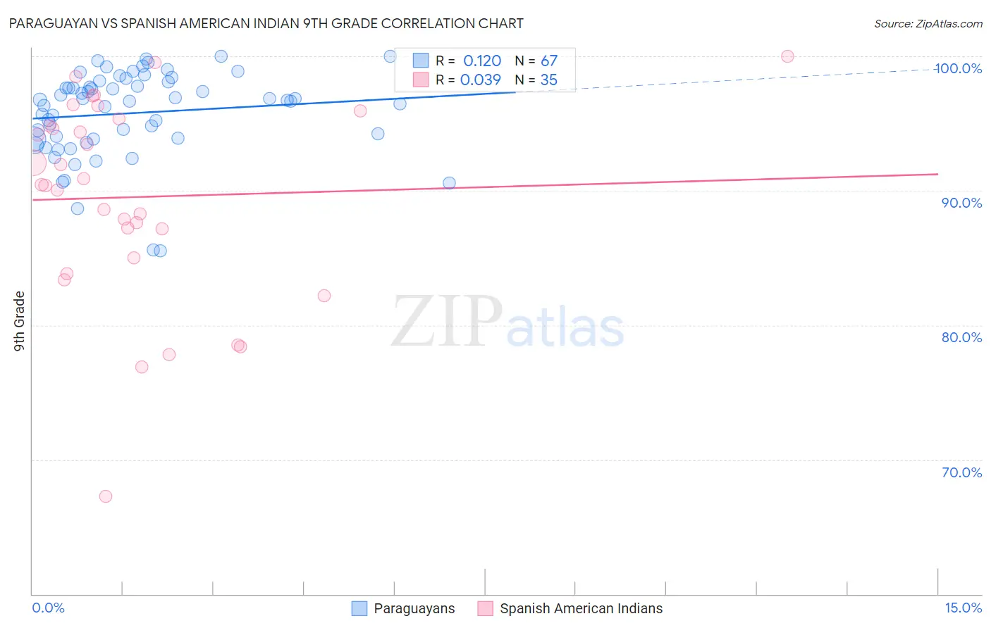 Paraguayan vs Spanish American Indian 9th Grade