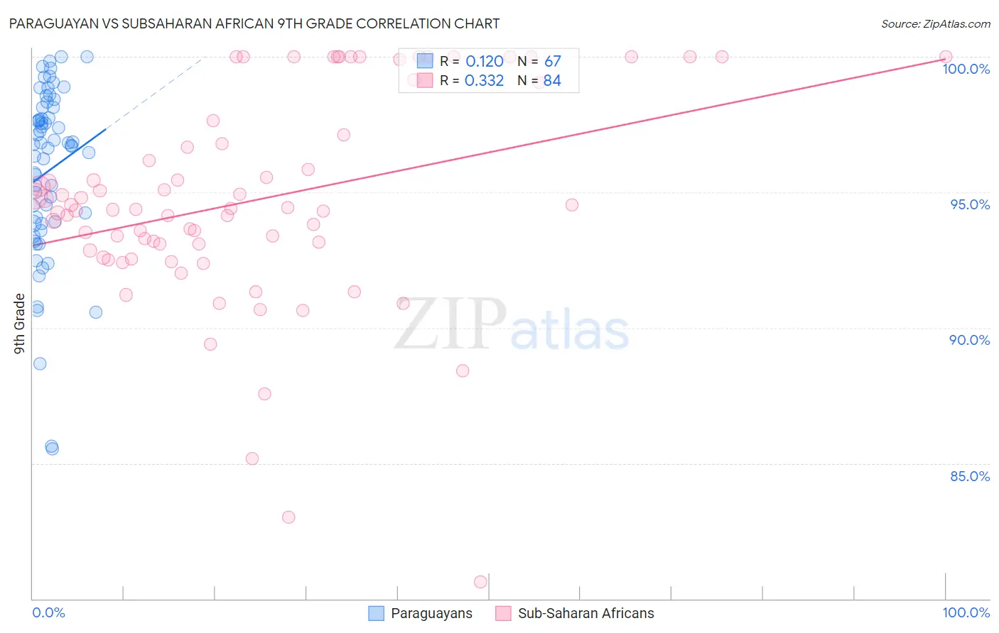 Paraguayan vs Subsaharan African 9th Grade