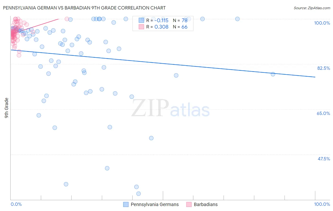 Pennsylvania German vs Barbadian 9th Grade