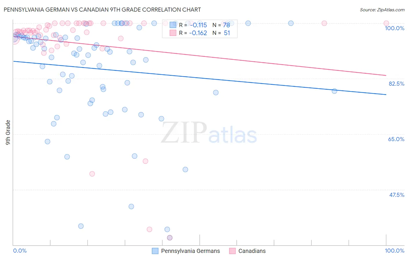 Pennsylvania German vs Canadian 9th Grade