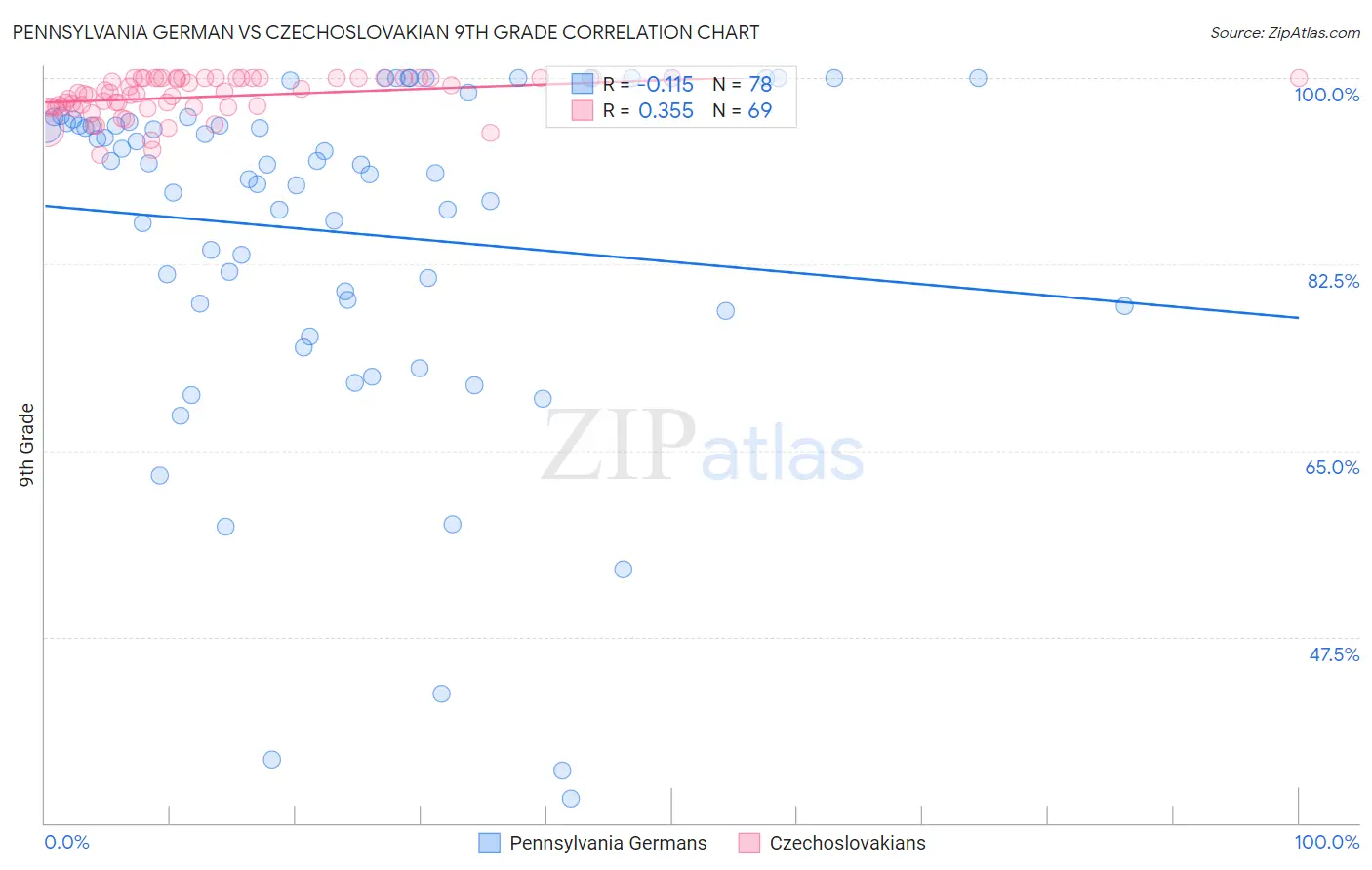 Pennsylvania German vs Czechoslovakian 9th Grade