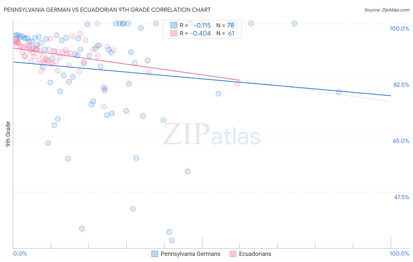 Pennsylvania German vs Ecuadorian 9th Grade