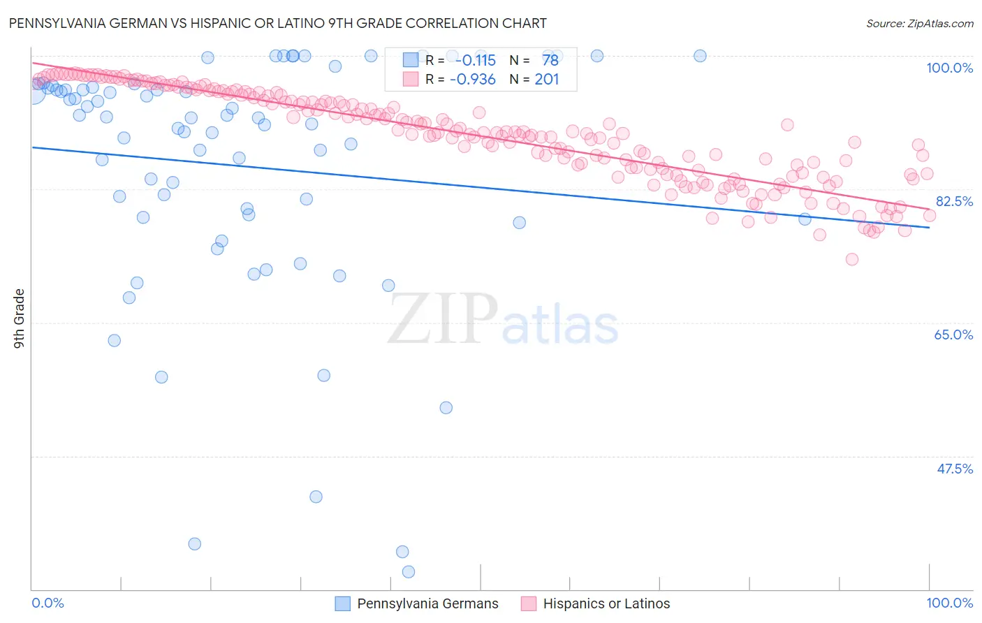 Pennsylvania German vs Hispanic or Latino 9th Grade