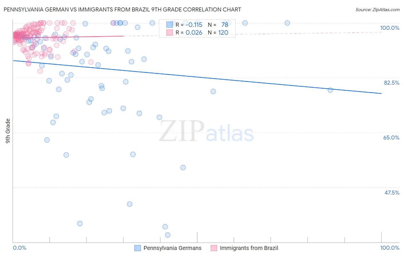 Pennsylvania German vs Immigrants from Brazil 9th Grade