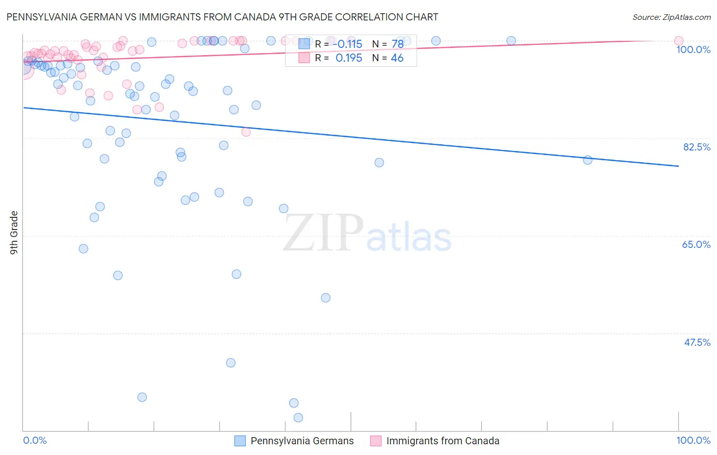 Pennsylvania German vs Immigrants from Canada 9th Grade
