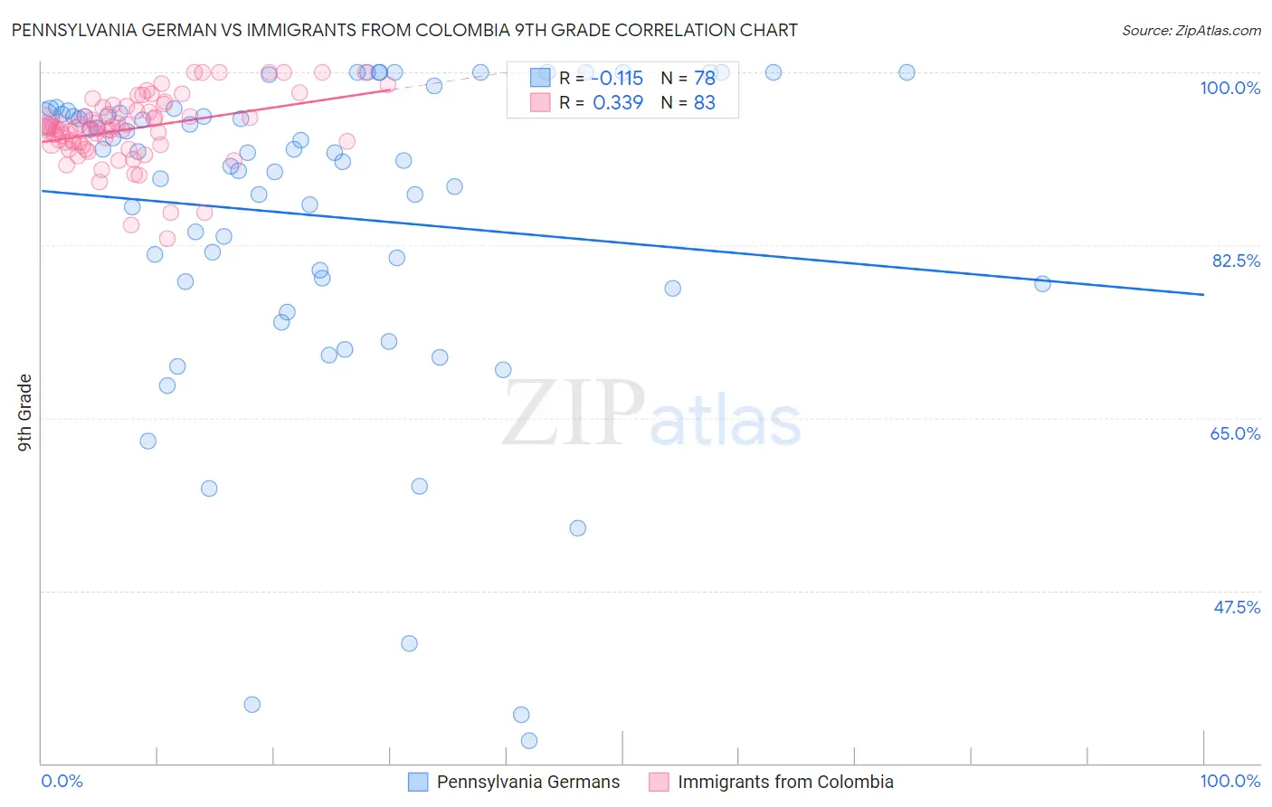 Pennsylvania German vs Immigrants from Colombia 9th Grade