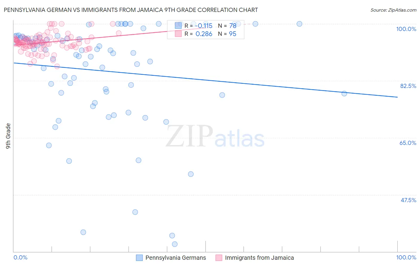 Pennsylvania German vs Immigrants from Jamaica 9th Grade