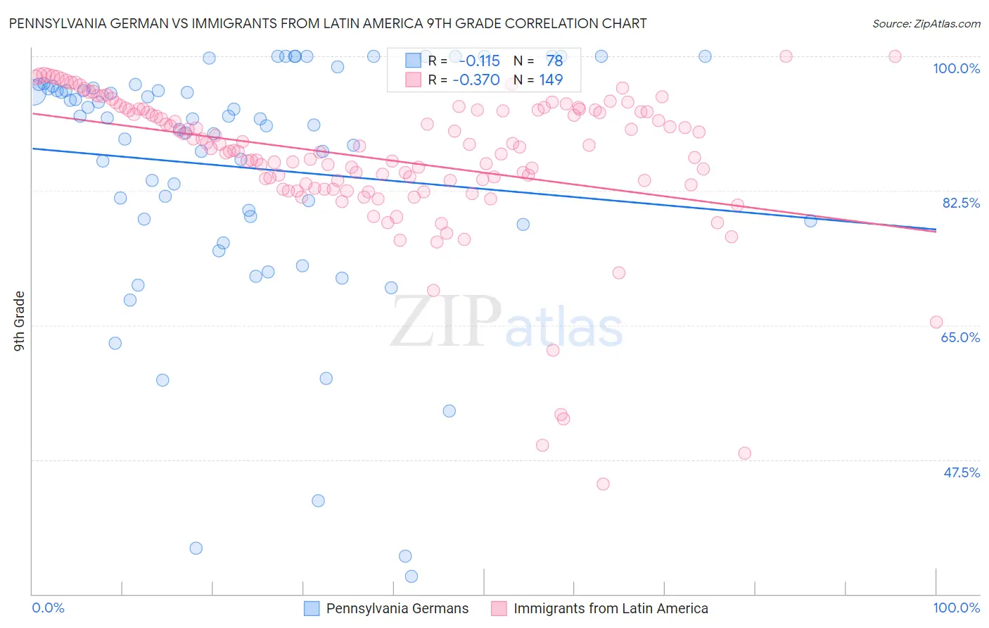 Pennsylvania German vs Immigrants from Latin America 9th Grade