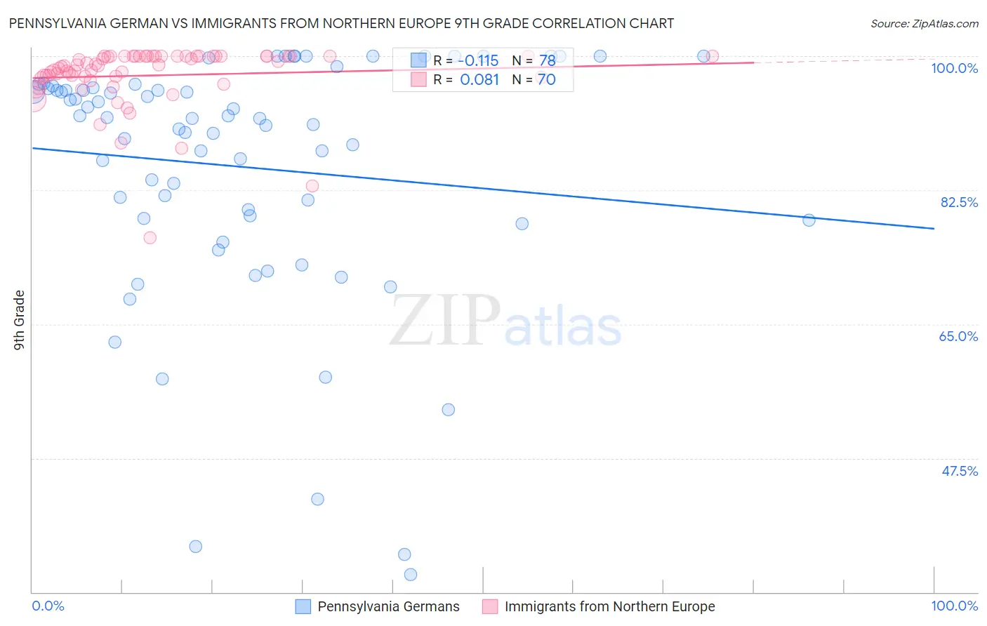 Pennsylvania German vs Immigrants from Northern Europe 9th Grade