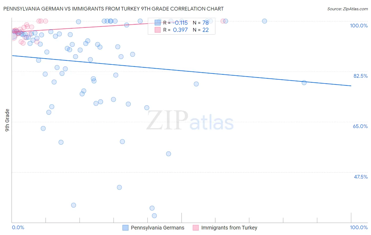 Pennsylvania German vs Immigrants from Turkey 9th Grade