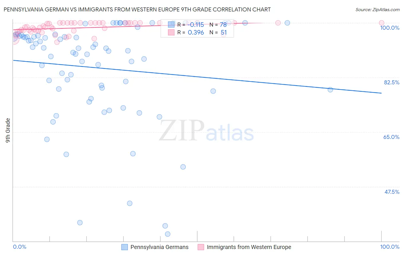 Pennsylvania German vs Immigrants from Western Europe 9th Grade