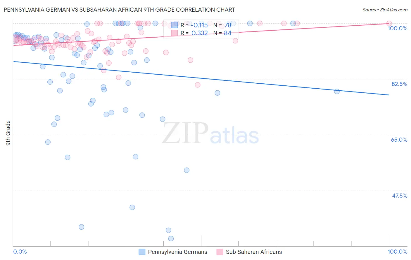 Pennsylvania German vs Subsaharan African 9th Grade