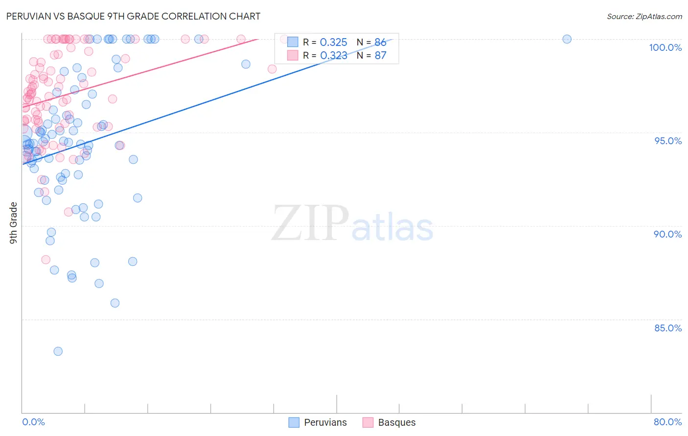 Peruvian vs Basque 9th Grade