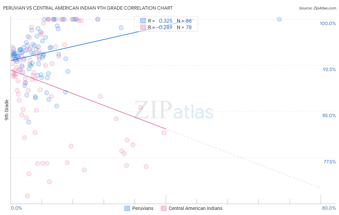Peruvian vs Central American Indian 9th Grade
