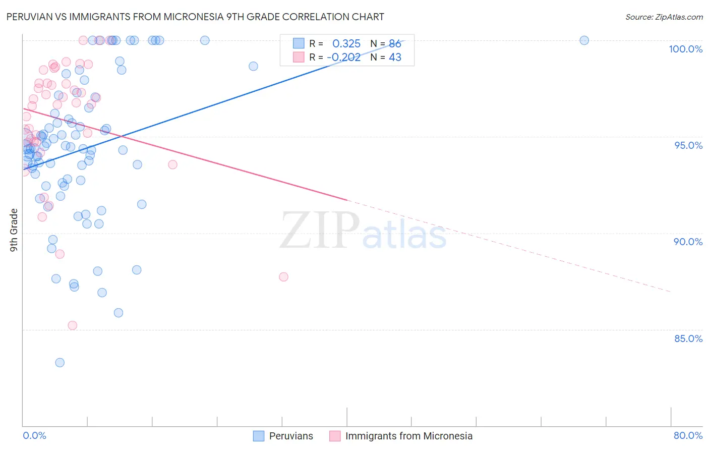 Peruvian vs Immigrants from Micronesia 9th Grade