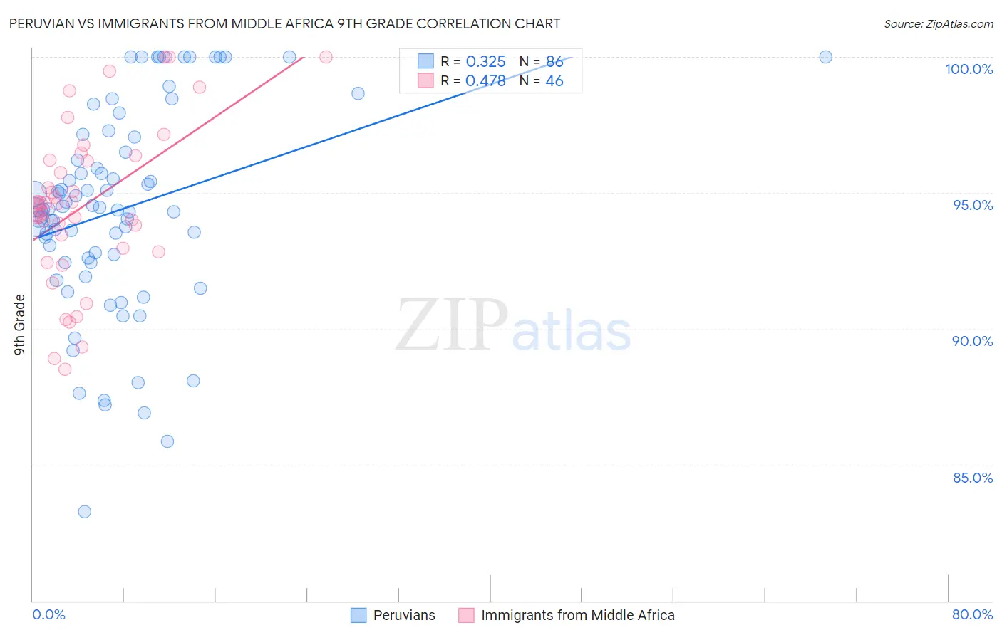 Peruvian vs Immigrants from Middle Africa 9th Grade