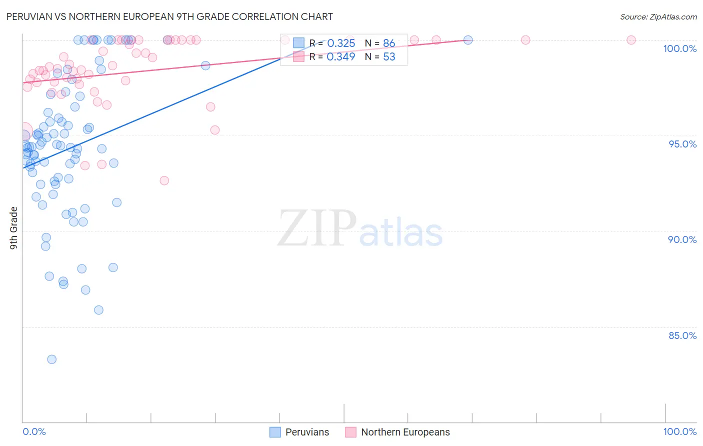 Peruvian vs Northern European 9th Grade