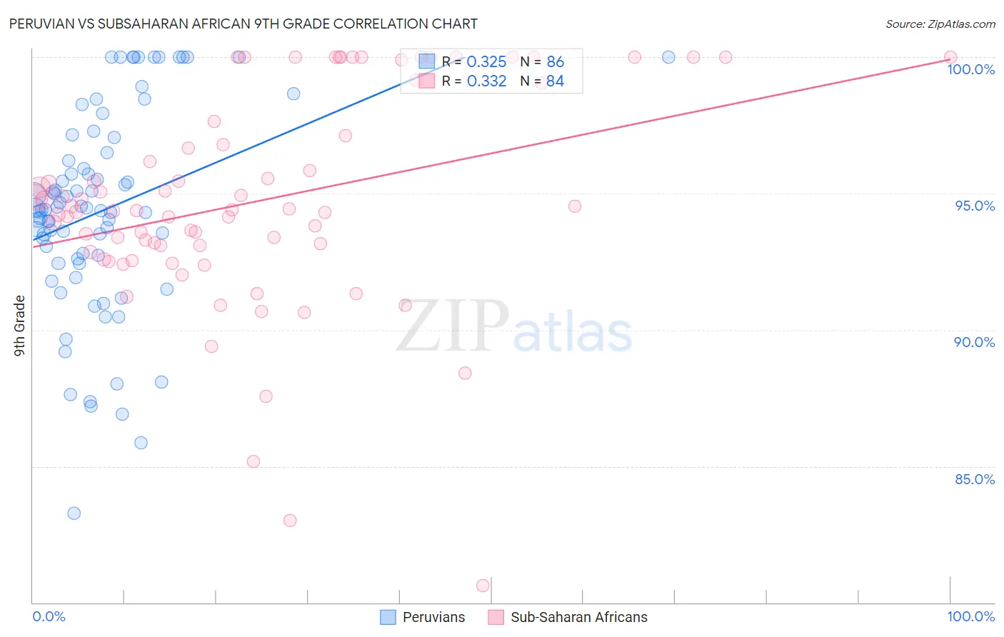 Peruvian vs Subsaharan African 9th Grade
