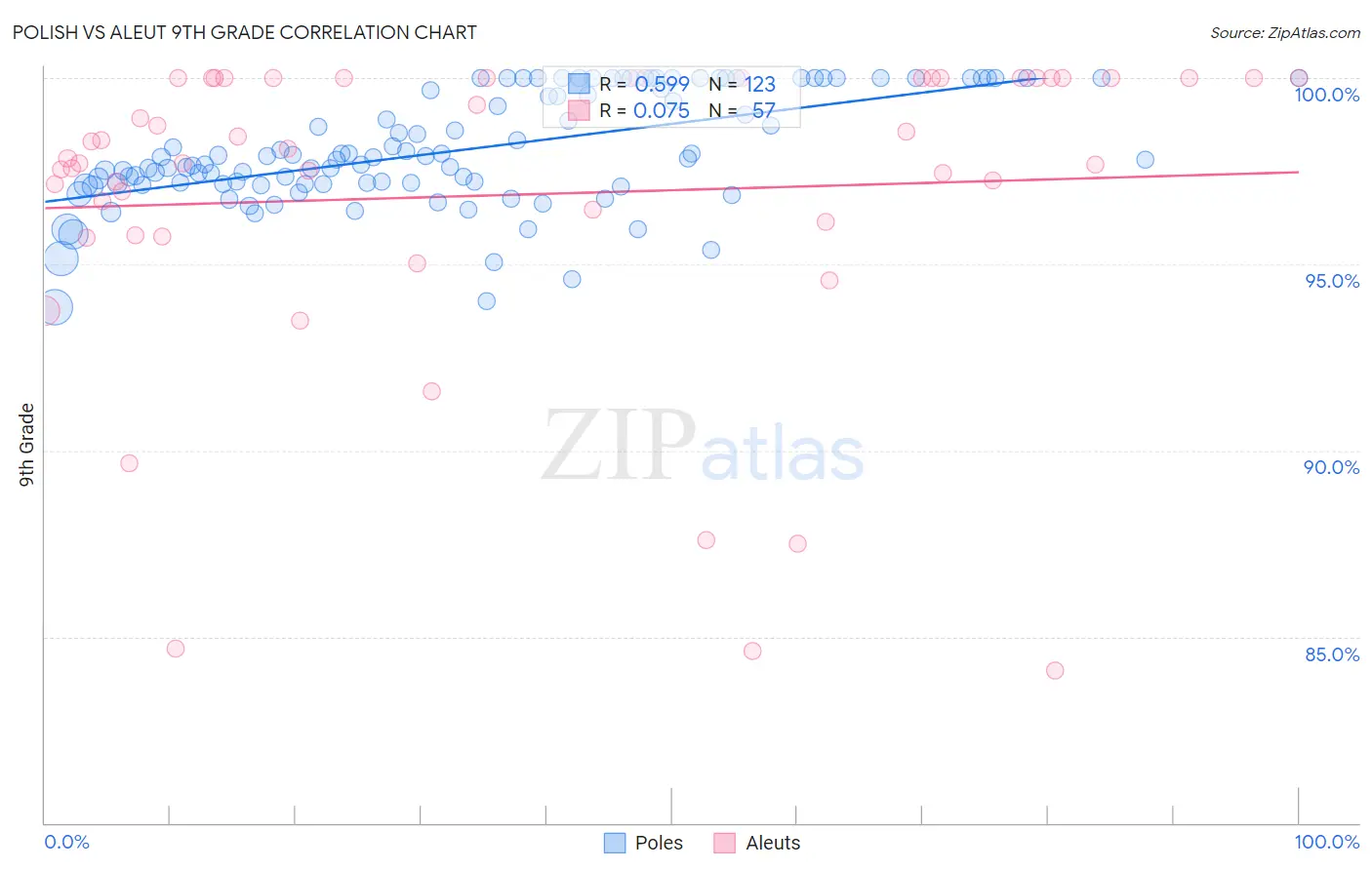 Polish vs Aleut 9th Grade