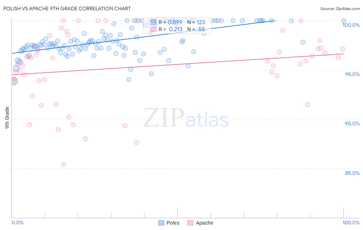 Polish vs Apache 9th Grade